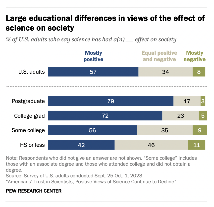 Education levels correlated with trust in science/scientists.