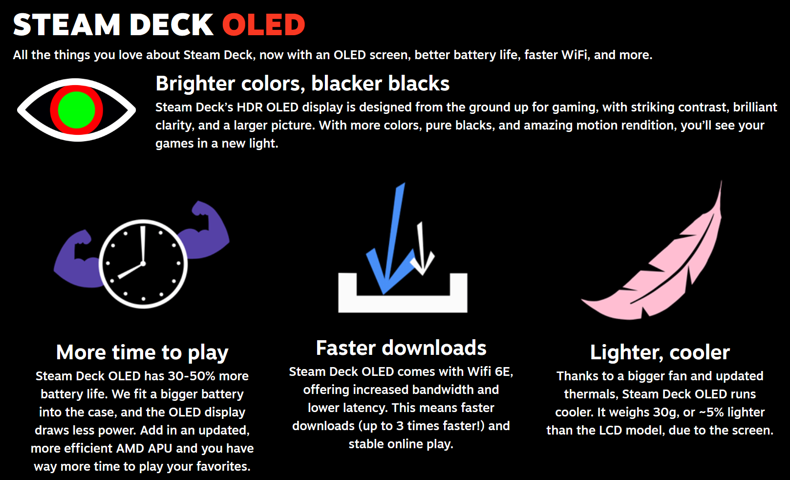 Valve's graphical elevator pitch for the new Steam Deck OLED.