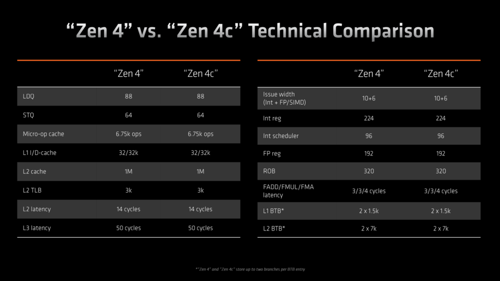 Spot the difference between Zen 4 and Zen 4c. Granted, if AMD included peak clock speeds in this chart, you'd be able to see one.