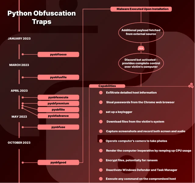 A timeline showing the release of all eight malicious obfuscation tools.