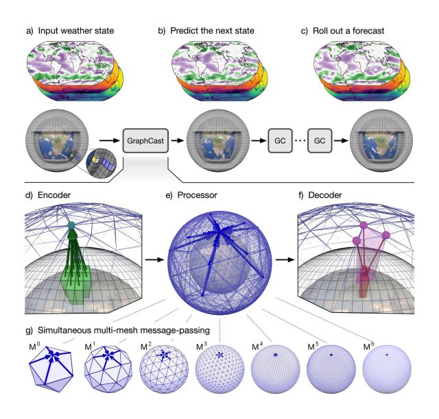 A selection of fancy-looking graphs from the Google DeepMind paper, titled, 