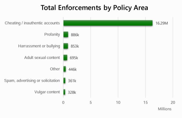 Les comptes non authentiques (par exemple, tricheurs, spammeurs) représentaient l'écrasante majorité des actions de modération Xbox au cours du premier semestre 2023.