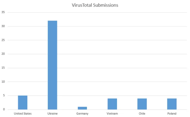 Envios do VirusTotal do LitterDrifter.