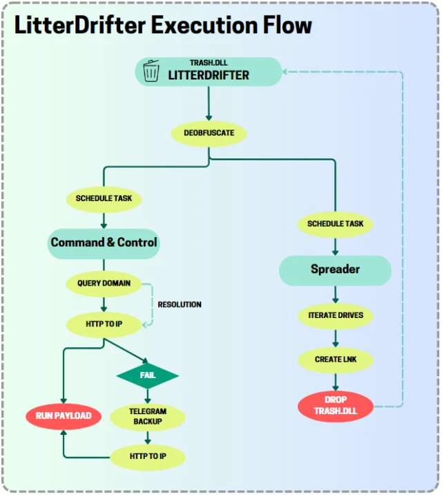 The execution flow of LitterDrifter.