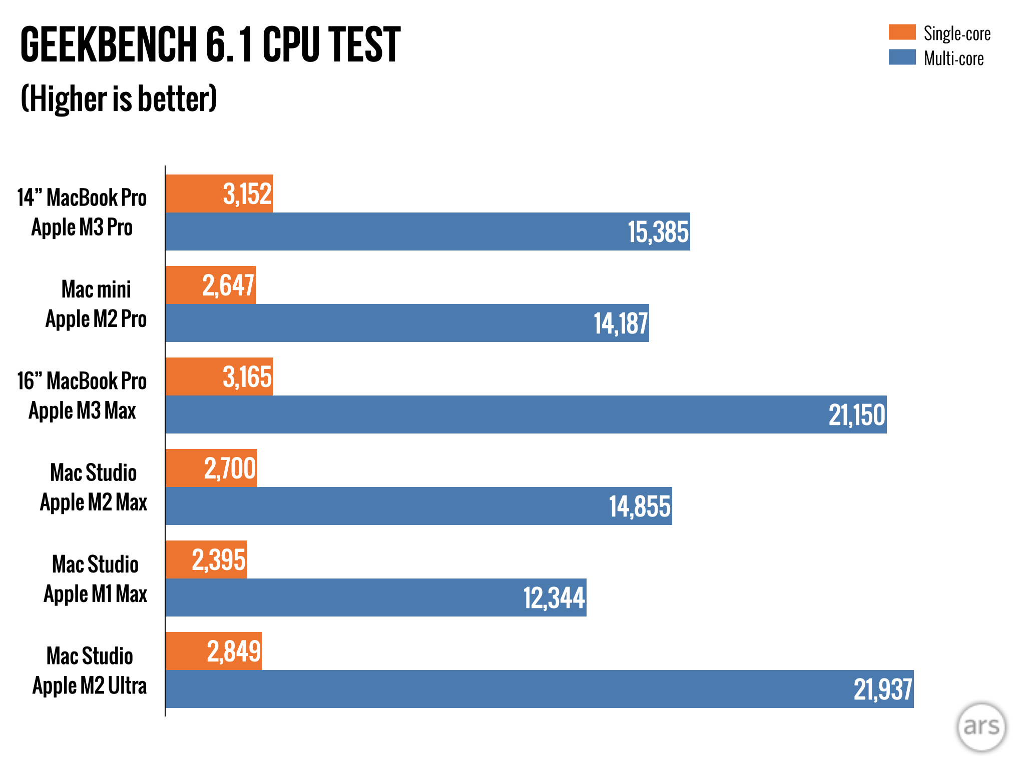 Apple MacBook Pro 14 M3 review: Pro performance but it is not for