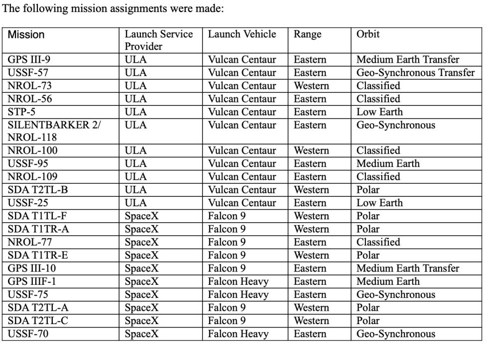 Una lista de las asignaciones de misiones anunciadas por la Fuerza Espacial de EE. UU. esta semana.