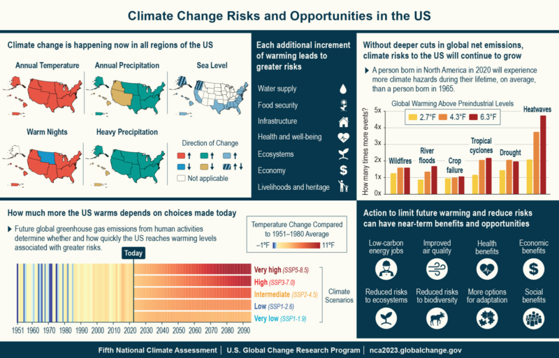 Climate change presents risks while action to limit warming and reduce risks presents opportunities for the US.