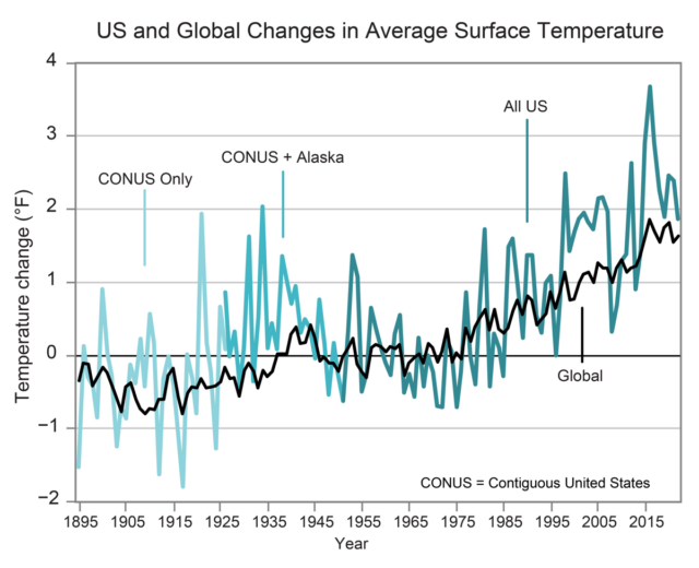 The graph shows the change in US annual average surface temperature during 1895–2022 compared to the 1951–1980 average. The temperature trend changes color as data become available for more regions of the US, with Alaska data added to the average temperature for the contiguous US (CONUS) beginning in 1926 (medium blue line) and Hawaiʻi, Puerto Rico, and US-Affiliated Pacific Islands data added beginning in 1951 (dark blue line). Global average surface temperature is shown by the black line. Figure credit: NOAA NCEI and CISESS NC.