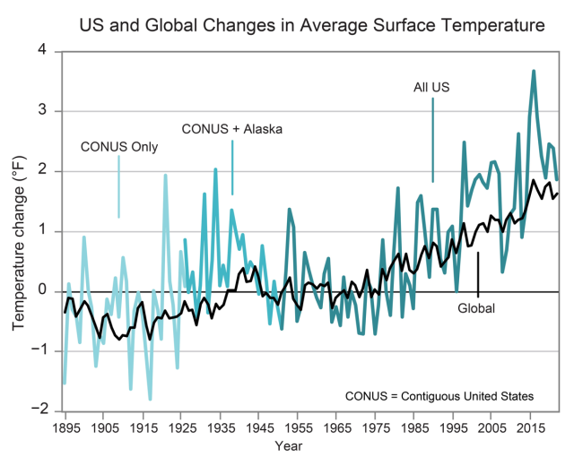 El gráfico muestra el cambio en la temperatura superficial promedio anual de EE. UU. durante 1895-2022 en comparación con el promedio de 1951-1980.  La tendencia de la temperatura cambia de color a medida que hay datos disponibles para más regiones de los EE. UU., y los datos de Alaska se agregan a la temperatura promedio de los EE. UU. contiguos (CONUS) a partir de 1926 (línea azul media) y Hawai, Puerto Rico y el Pacífico afiliado a los EE. UU. Se agregaron datos de islas a partir de 1951 (línea azul oscuro).  La temperatura superficial promedio global se muestra con la línea negra.  Crédito de la figura: NOAA NCEI y CISSESS NC.