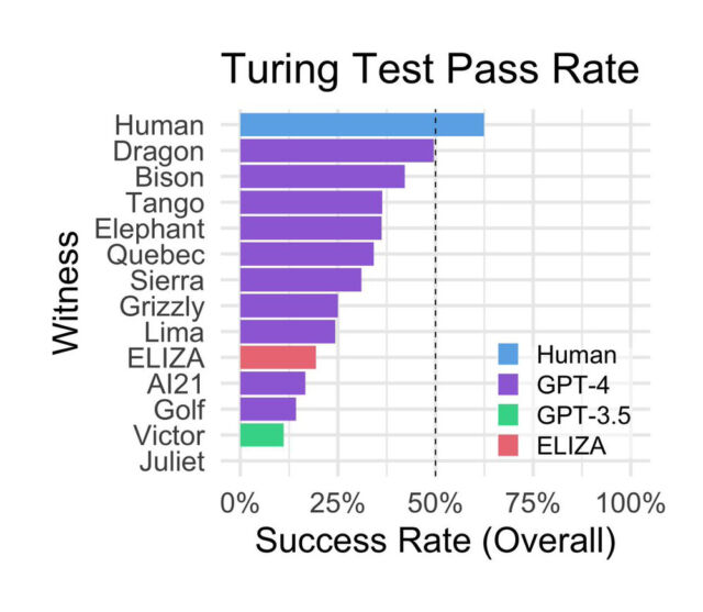 A bar graph of success rates in the Turing test performed by Jones and Bergen, with humans on top and a GPT-4 model in the #2 slot. Ancient rules-based ELIZA outperformed GPT-3.5.