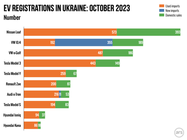 A snapshot of EVs newly registered in Ukraine during October shows how used imports dominate.