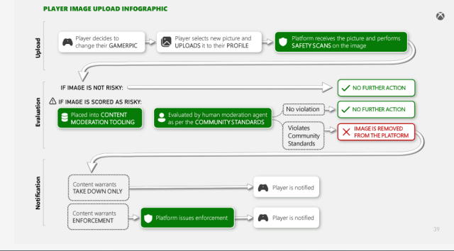 Un aperçu de l'endroit où le système Bletchley "analyses de sécurité" asseyez-vous dans la file d’attente de modération des images Xbox de Microsoft.