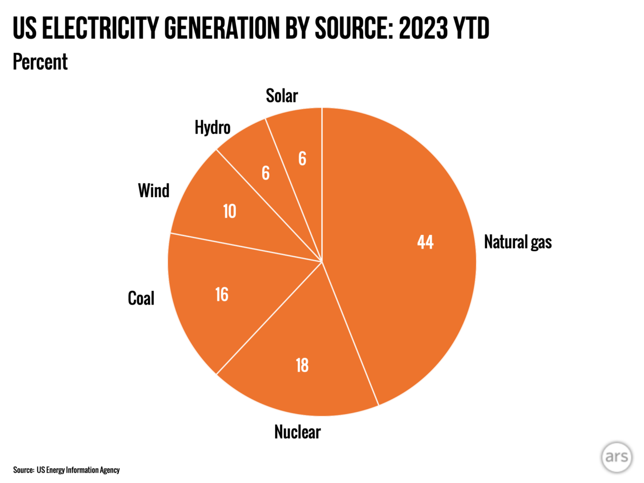 40-of-us-electricity-is-now-emissions-free-ars-technica