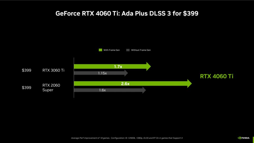 1.7x faster than last gen GPU?  Of course, under the right circumstances in certain games.