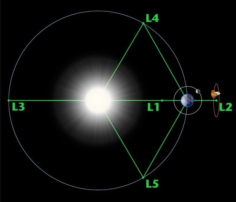 Lagrange points are positions in space where the gravitational forces of a two-body system like the Sun and Earth produce enhanced regions of attraction and repulsion.