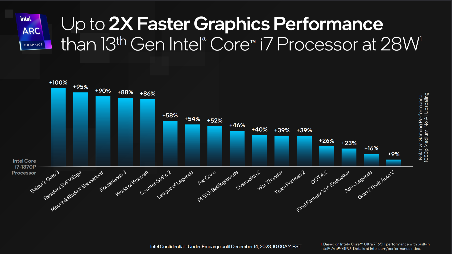 Intel представила первые чипы Meteor Lake с более быстрыми графическими процессорами и худшей одноядерной скоростью