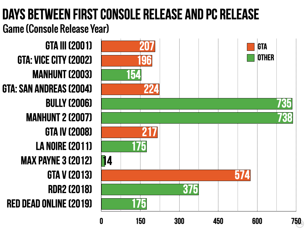 Rockstar Announcement Lacks GTA VI PC Version, Coming To PS5 & Xbox Series  Consoles In 2025