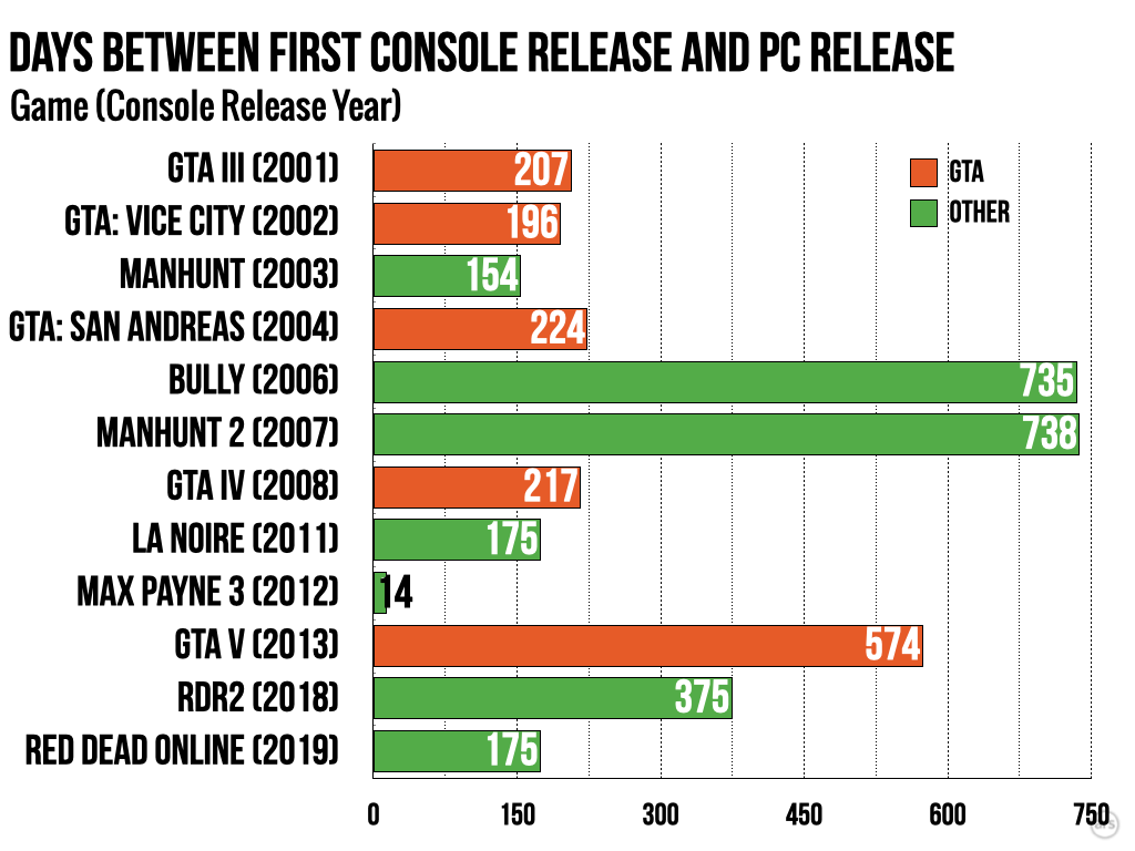 GTA games in order, Release and story timeline