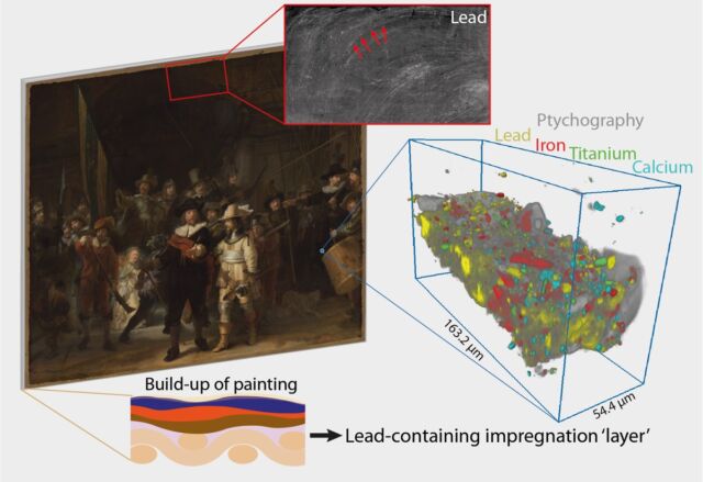 A so far unknown lead-containing impregnation ‘layer’ was discovered in Rembrandt's <em>The Night Watch</em> via the correlated synchrotron-based X-ray fluorescence and ptychographic tomography of a paint sample, supported by a macroscale X-ray fluorescence scan of the whole painting.