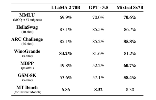 A chart of Mixtral 8x7B performance vs. LLaMA 2 70B and GPT-3.5, provided by Mistral.