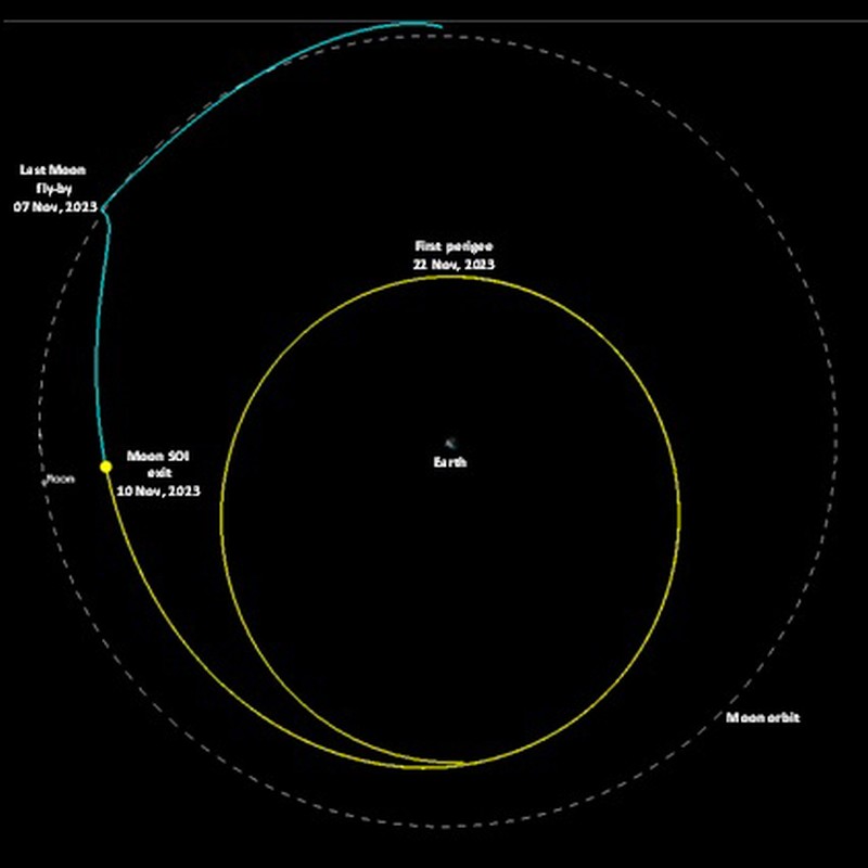 La nave espacial Chandrayaan 3 regresa a la órbita terrestre. 