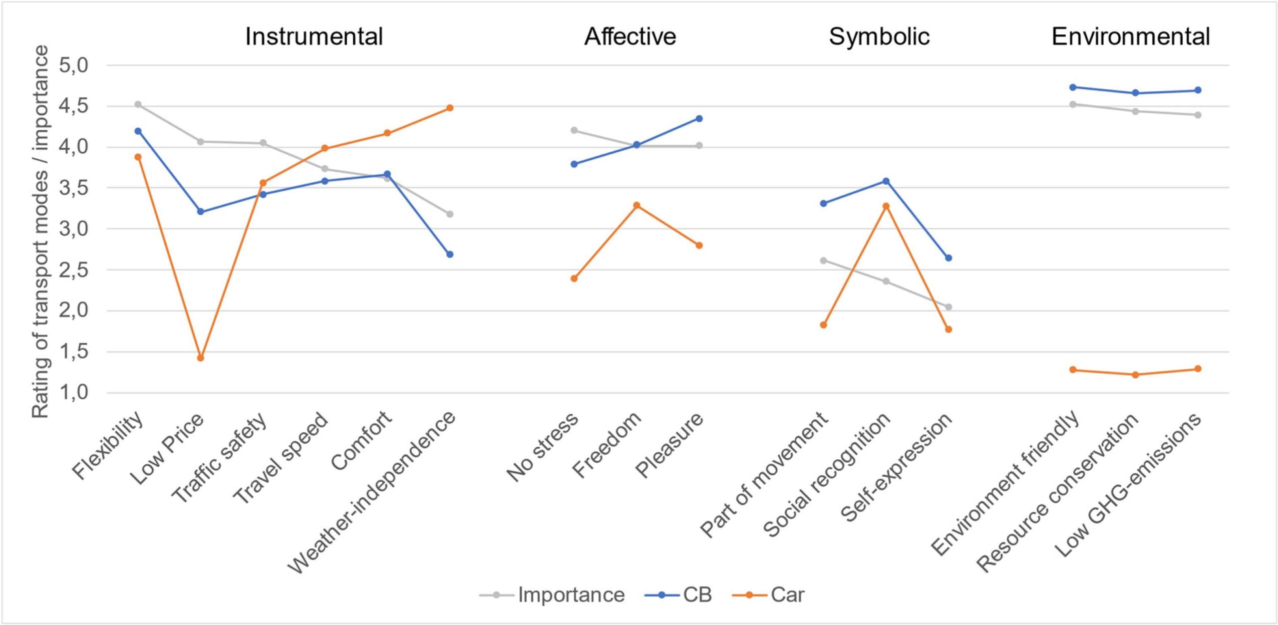 Ratings of cargo bikes and cars across different 
