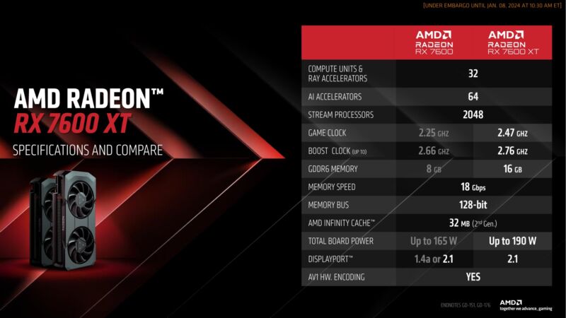 La nueva Radeon RX 7600 XT básicamente solo agrega memoria adicional, aunque las velocidades de reloj y los requisitos de energía también han aumentado un poco.