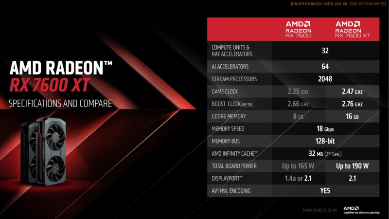 La nouvelle Radeon RX 7600 XT ajoute simplement de la mémoire supplémentaire, bien que les vitesses d'horloge et les besoins en énergie aient également quelque peu augmenté.