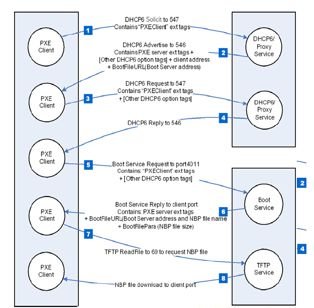 A diagram showing how PXE boot works when using IPv6.