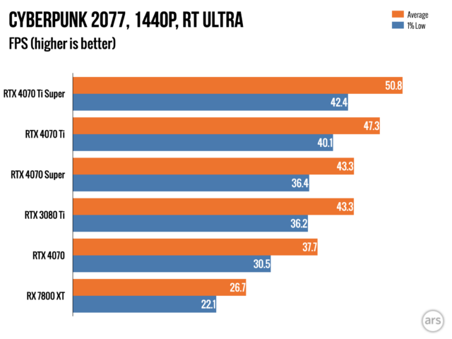 This underrated AMD GPU beats the RTX 4070 Ti Super