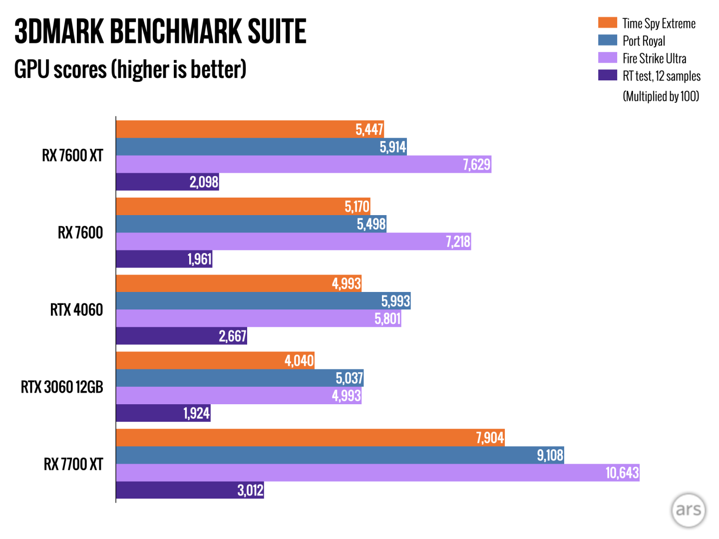 Review: Radeon 7600 XT offers peace of mind via lots of RAM, remains a ...