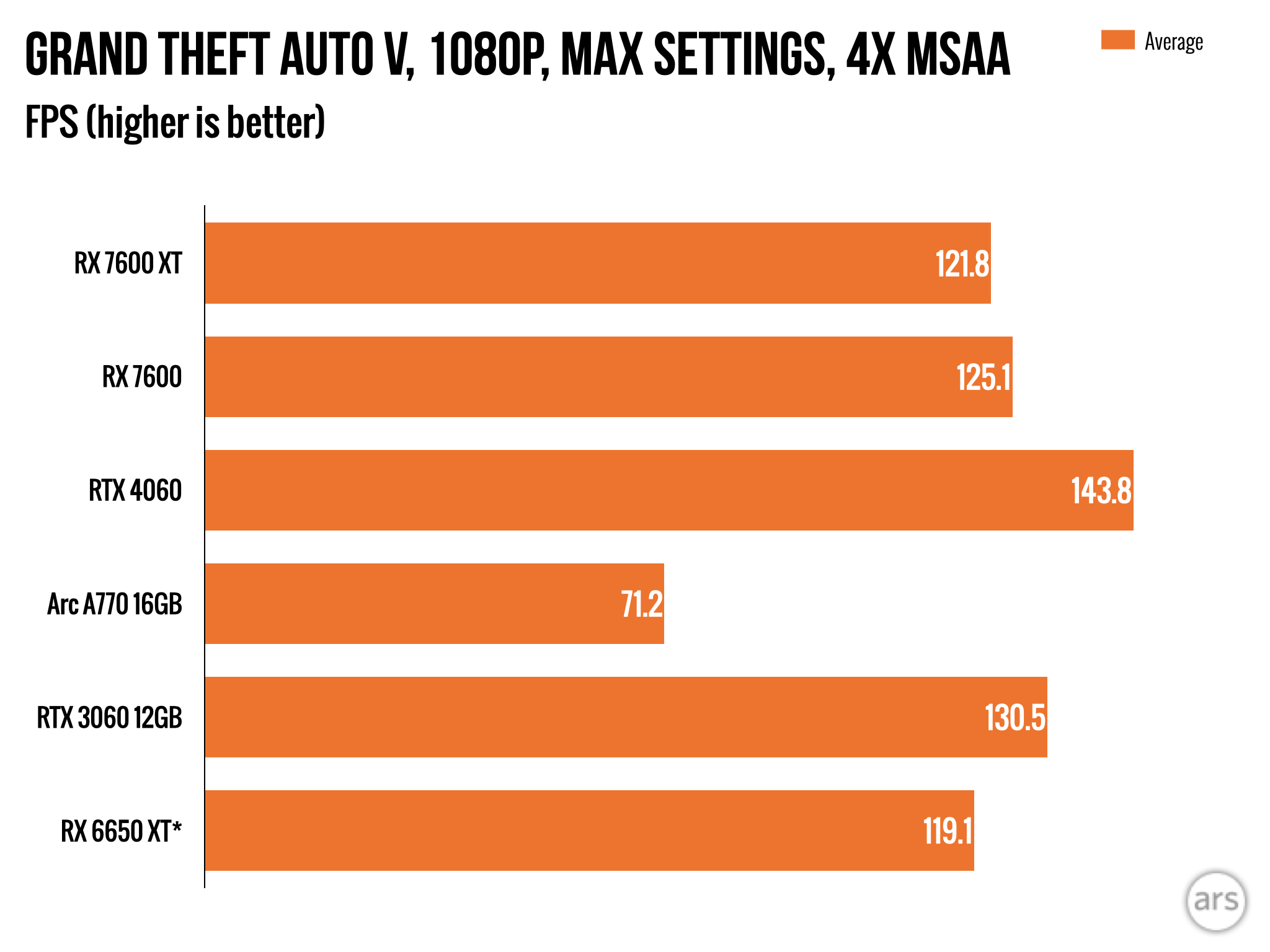 Review: Radeon 7600 XT offers peace of mind via lots of RAM 