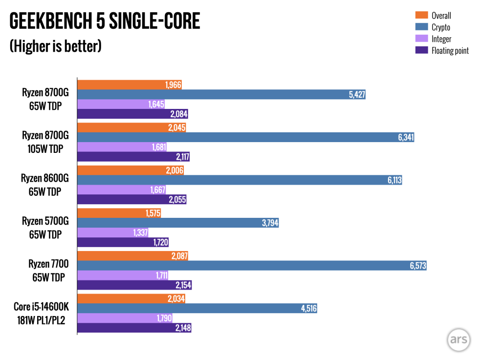 Ryzen 8000G Review: An Integrated GPU That Can Beat A Graphics Card ...