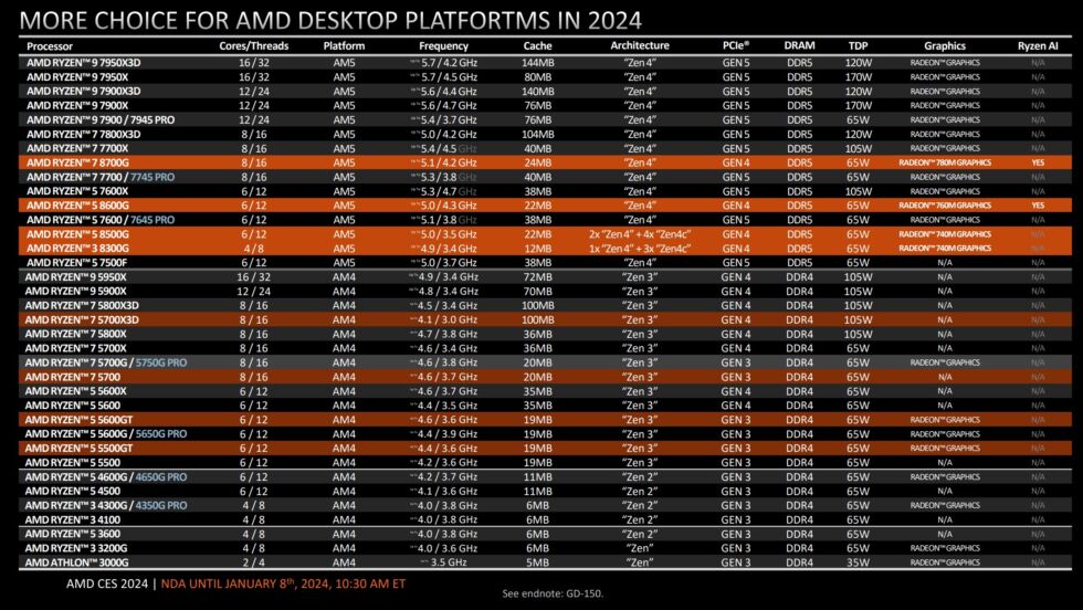 The complete, small-print list of all the AM4 and AM5 processors AMD will offer as of late January.