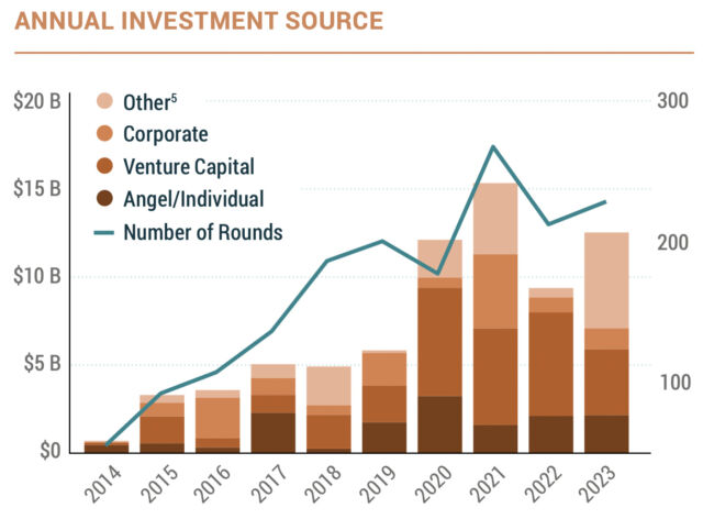 This chart from Space Capital's Space Investment Quarterly reports shows the trend in private investment into the space industry over the last decade.