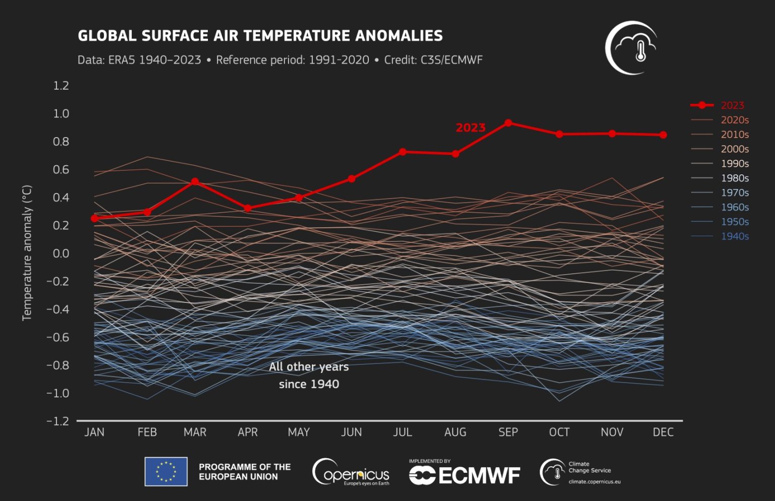 First results are in: 2023 temperatures were stunningly warm - Ars Technica
