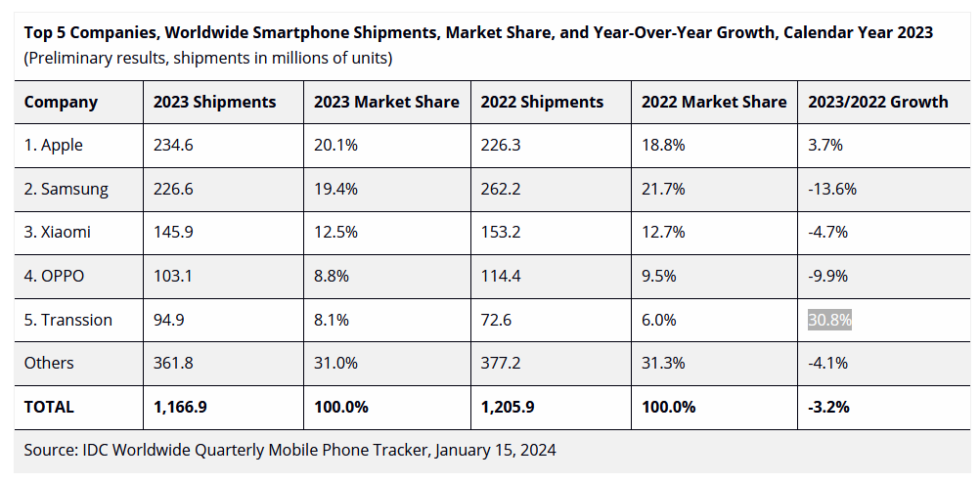 The IDC's market share charts for 2023.