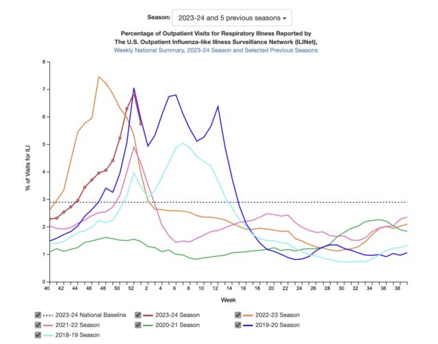 Le CDC signale une baisse des cas de grippe, de COVID-19 et de VRS, même si les niveaux restent très élevés