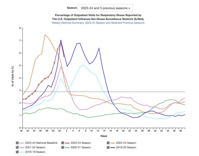 Percent of outpatient visits for respiratory illnesses by week. 