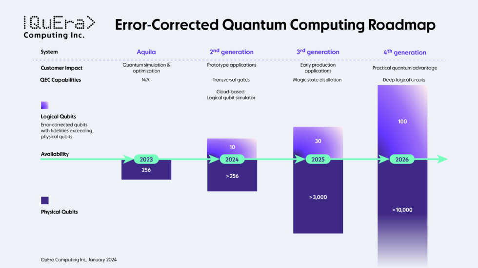 Quera's road map shows lots of logical qubits in 2026.