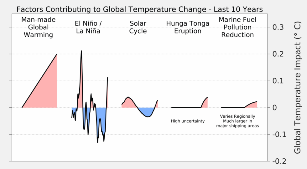 Lots of factors converged on warming in 2023.