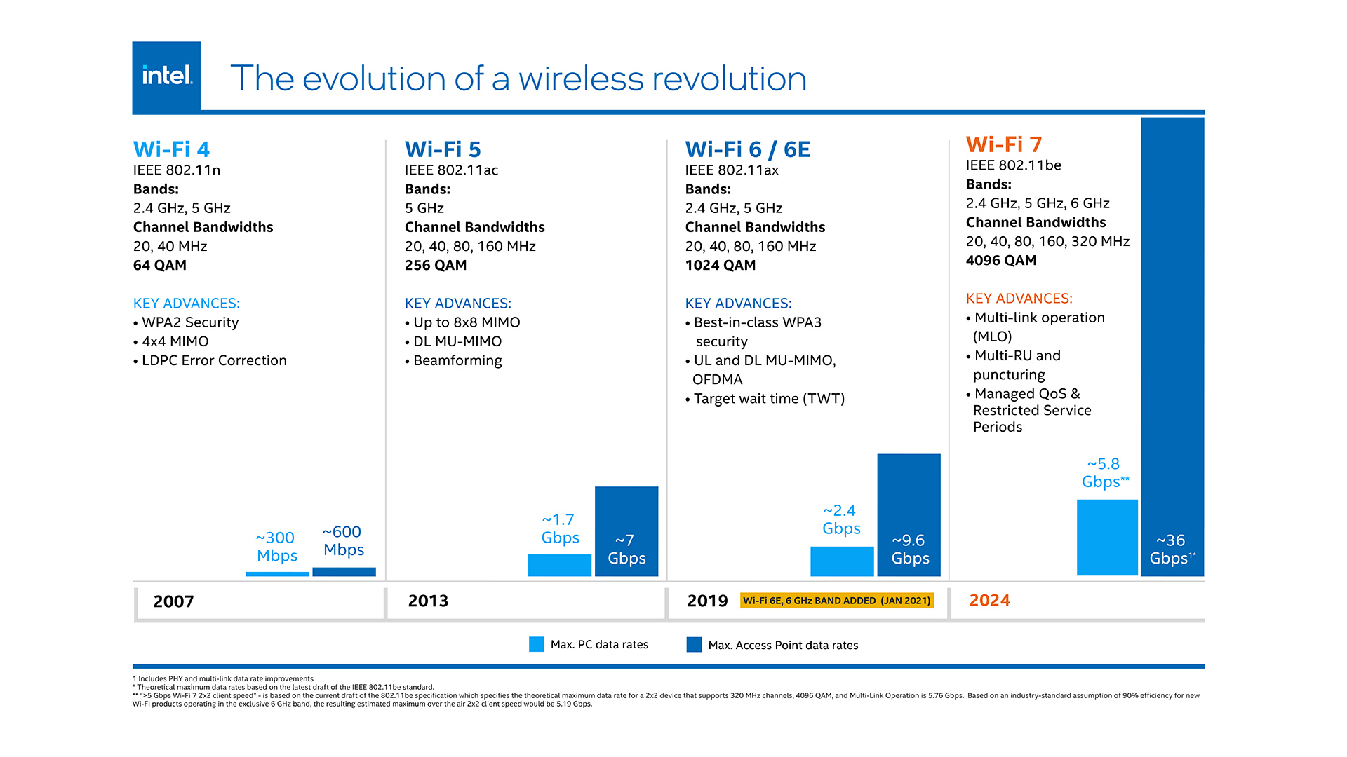 Intel's explainer for what Wi-Fi 7 means, compared to prior generations.
