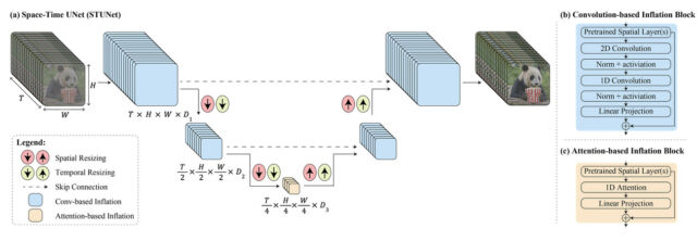 Diagrama care prezintă componentele unui model Lumiere AI, furnizată de Google.