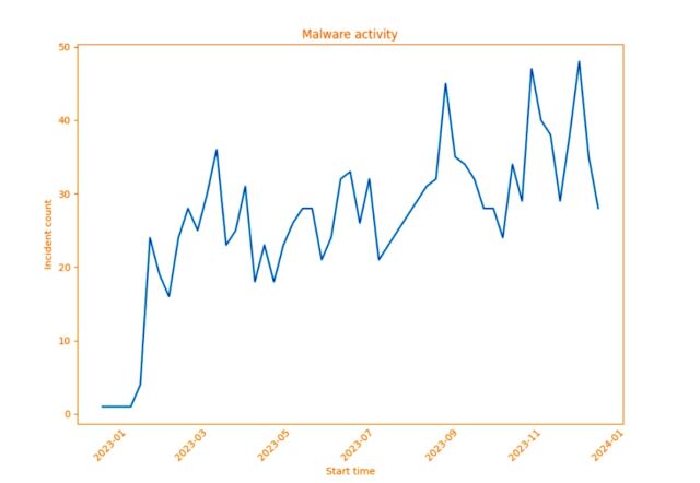 Noabot malware activity over time.