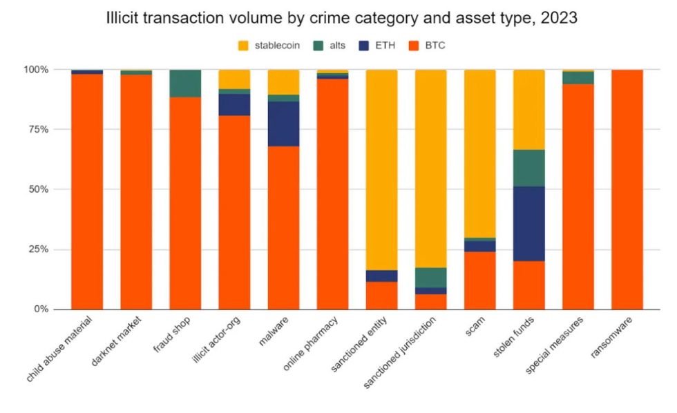 Chainalysis' chart showing how stablecoins dominated cryptocurrency-based sanctions evasion and scams in 2023.