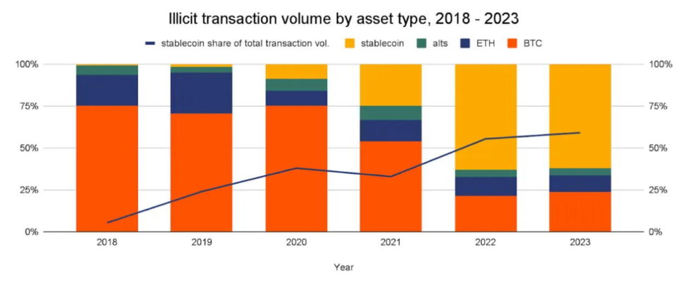 Chainalysis' chart showing the growth in stablecoins as a fraction of the value of total illicit crypto transactions over time.