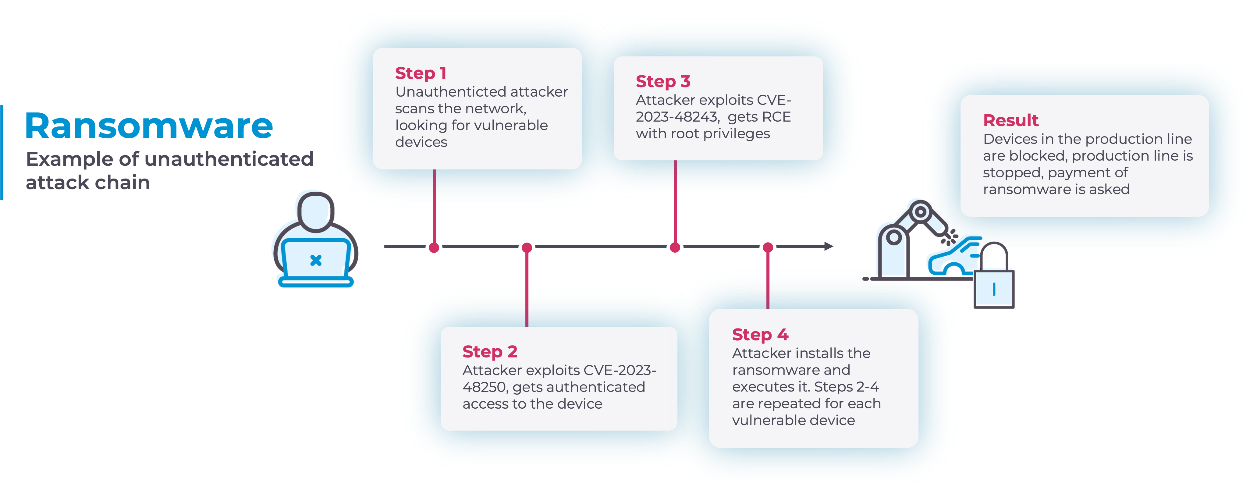 Hackers can infect networkconnected wrenches to install ransomware