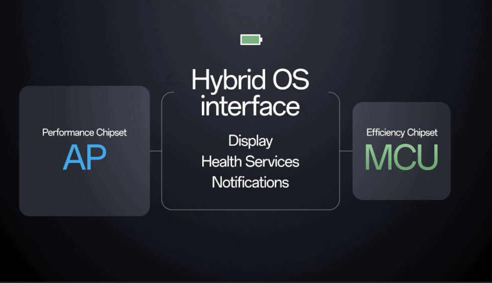 The "Hybrid OS interface" can be run by either CPU. 