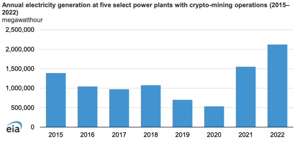 Power plants near bitcoin mining operations have seen generation surge over the last two years.