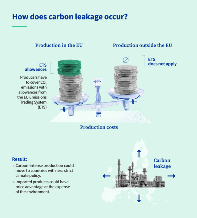 This graphic explains why the Carbon Border Adjustment Mechanism — CBAM — was put in place. Before the new policy, materials made outside the bloc were not subject to the same greenhouse gas emissions fees as those made inside the EU. Starting in 2026, fees will apply to certain targeted materials brought into the EU wherever in the world they are made.